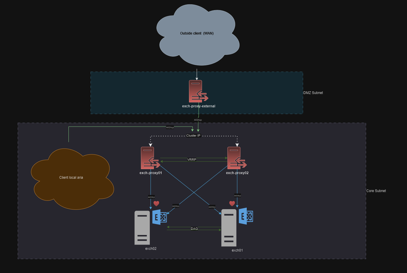 haproxy-exchange-scheme1.png