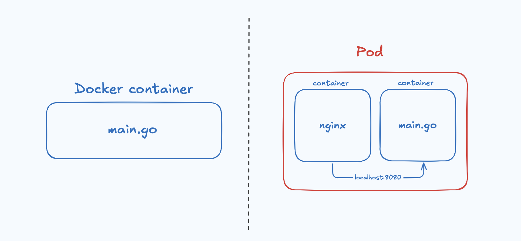 k8s-pods-compare.png