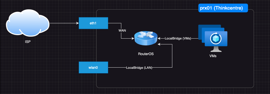 proxmox-wifi-schemes.png