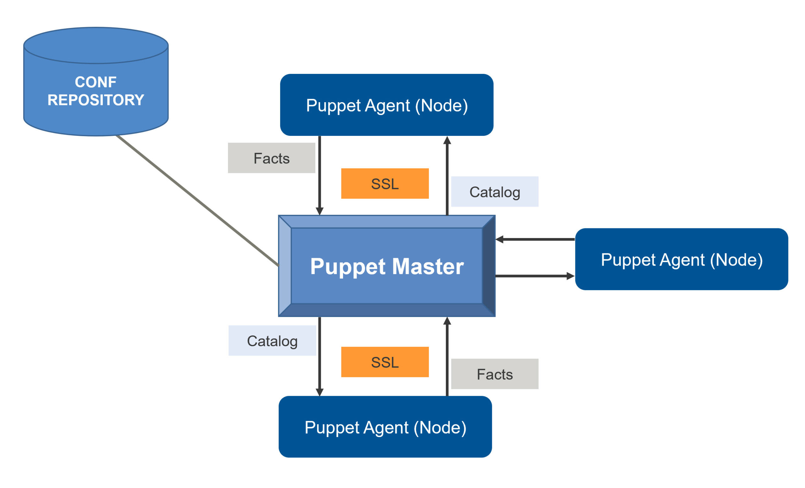 Puppet - основы и интеграция | nixhub.ru